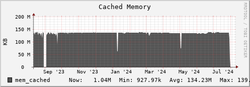 polarbear3.mgmt.grid.surfsara.nl mem_cached