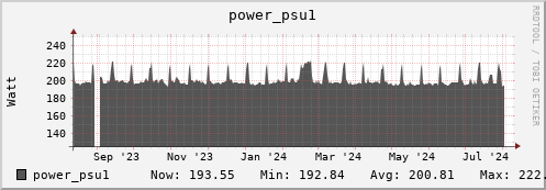 polarbear3.mgmt.grid.surfsara.nl power_psu1