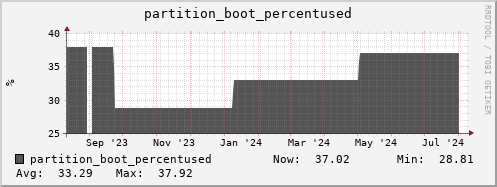 polarbear3.mgmt.grid.surfsara.nl partition_boot_percentused