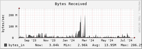 polarbear3.mgmt.grid.surfsara.nl bytes_in