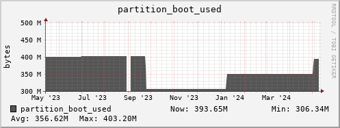 polarbear3.mgmt.grid.surfsara.nl partition_boot_used