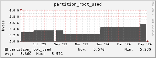 polarbear3.mgmt.grid.surfsara.nl partition_root_used