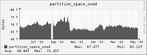 polarbear3.mgmt.grid.surfsara.nl partition_space_used