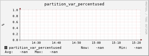 polarbear4.mgmt.grid.surfsara.nl partition_var_percentused