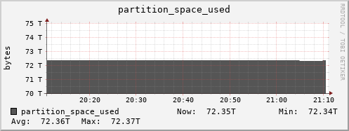 polarbear4.mgmt.grid.surfsara.nl partition_space_used