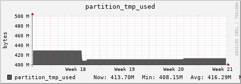 polarbear4.mgmt.grid.surfsara.nl partition_tmp_used