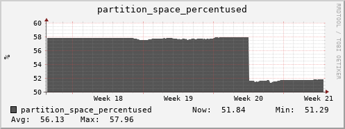 polarbear4.mgmt.grid.surfsara.nl partition_space_percentused