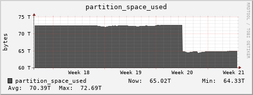 polarbear4.mgmt.grid.surfsara.nl partition_space_used