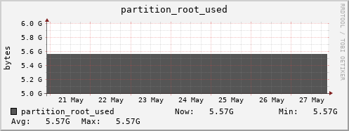 polarbear4.mgmt.grid.surfsara.nl partition_root_used