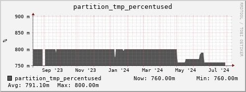 polarbear4.mgmt.grid.surfsara.nl partition_tmp_percentused