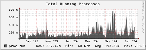 polarbear4.mgmt.grid.surfsara.nl proc_run