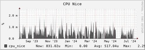 polarbear4.mgmt.grid.surfsara.nl cpu_nice