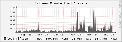 polarbear4.mgmt.grid.surfsara.nl load_fifteen