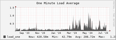 polarbear4.mgmt.grid.surfsara.nl load_one