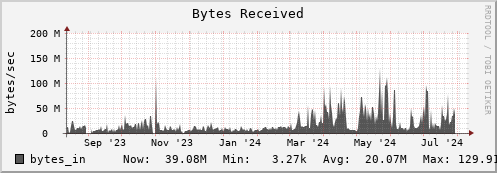 polarbear4.mgmt.grid.surfsara.nl bytes_in