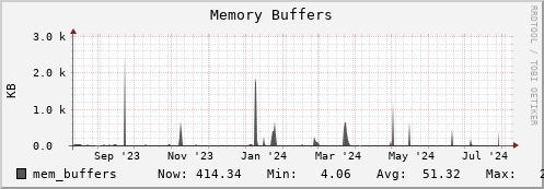 polarbear4.mgmt.grid.surfsara.nl mem_buffers