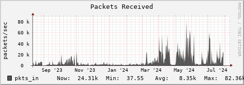 polarbear4.mgmt.grid.surfsara.nl pkts_in