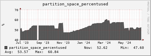 polarbear4.mgmt.grid.surfsara.nl partition_space_percentused