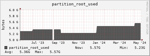 polarbear4.mgmt.grid.surfsara.nl partition_root_used