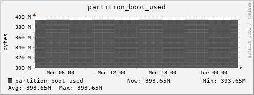 polarbear5.mgmt.grid.surfsara.nl partition_boot_used