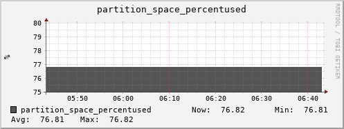polarbear5.mgmt.grid.surfsara.nl partition_space_percentused