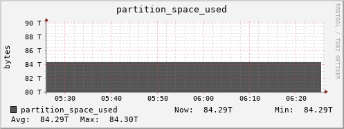 polarbear5.mgmt.grid.surfsara.nl partition_space_used