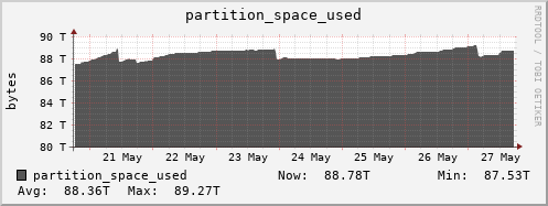 polarbear5.mgmt.grid.surfsara.nl partition_space_used