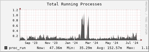 polarbear5.mgmt.grid.surfsara.nl proc_run