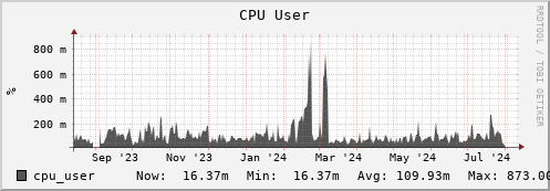 polarbear5.mgmt.grid.surfsara.nl cpu_user