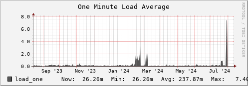 polarbear5.mgmt.grid.surfsara.nl load_one