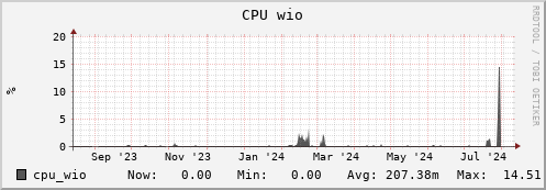 polarbear5.mgmt.grid.surfsara.nl cpu_wio