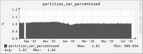 polarbear5.mgmt.grid.surfsara.nl partition_var_percentused