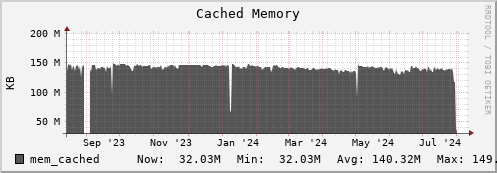 polarbear5.mgmt.grid.surfsara.nl mem_cached