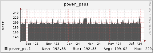 polarbear5.mgmt.grid.surfsara.nl power_psu1