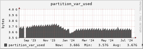 polarbear5.mgmt.grid.surfsara.nl partition_var_used