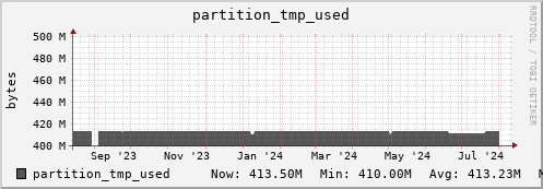 polarbear5.mgmt.grid.surfsara.nl partition_tmp_used