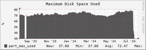 polarbear5.mgmt.grid.surfsara.nl part_max_used