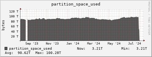 polarbear5.mgmt.grid.surfsara.nl partition_space_used