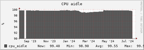 polarbear5.mgmt.grid.surfsara.nl cpu_aidle