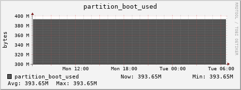 polarbear6.mgmt.grid.surfsara.nl partition_boot_used