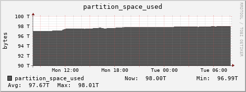 polarbear6.mgmt.grid.surfsara.nl partition_space_used