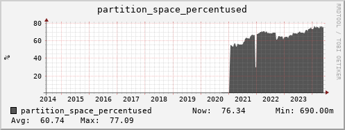 polarbear6.mgmt.grid.surfsara.nl partition_space_percentused