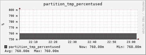 polarbear6.mgmt.grid.surfsara.nl partition_tmp_percentused