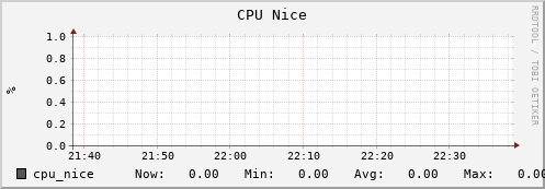 polarbear6.mgmt.grid.surfsara.nl cpu_nice