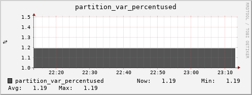 polarbear6.mgmt.grid.surfsara.nl partition_var_percentused