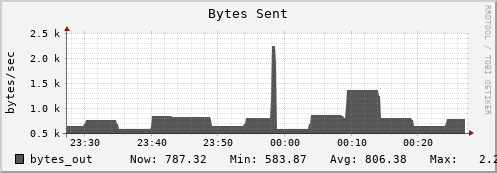 polarbear6.mgmt.grid.surfsara.nl bytes_out