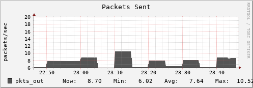 polarbear6.mgmt.grid.surfsara.nl pkts_out