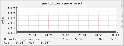 polarbear6.mgmt.grid.surfsara.nl partition_space_used