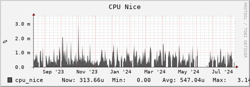 polarbear6.mgmt.grid.surfsara.nl cpu_nice