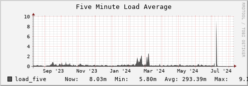 polarbear6.mgmt.grid.surfsara.nl load_five